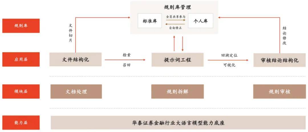 技术应用 | 浅析大模型在投行业务领域的主要应用方向——以华泰联合证券的实践为例