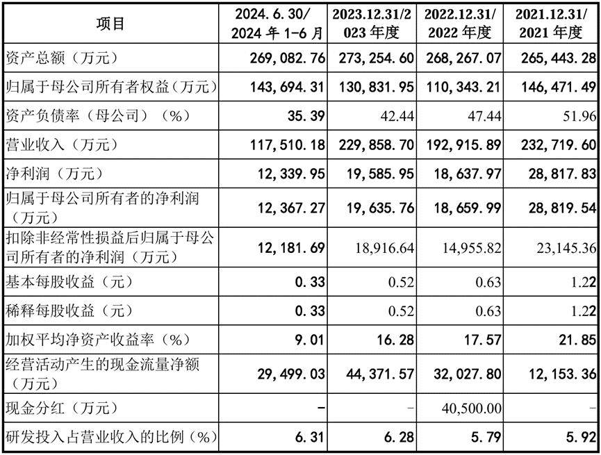 拟募资12亿，尿素传感器巨头IPO终止！华泰联合证券保荐