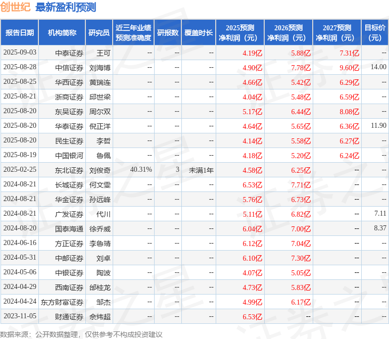 中邮证券：给予创世纪增持评级