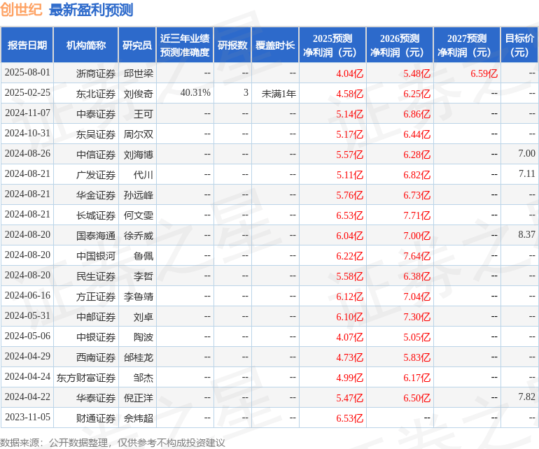 东吴证券：给予创世纪增持评级