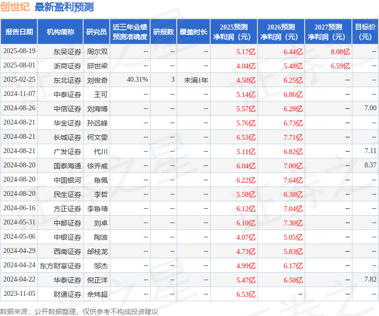民生证券：给予创世纪买入评级