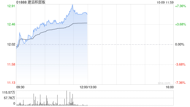 建滔积层板午前涨逾6% 国泰海通证券给予“增持”评级