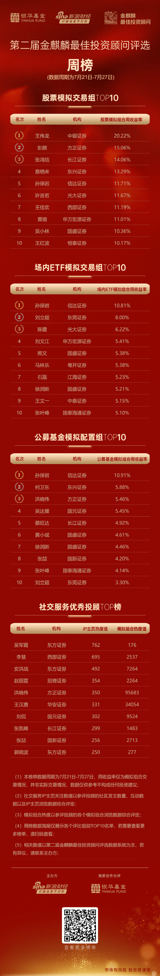 金麒麟最佳投顾评选周榜丨中银证券王伟龙浮盈超20%居周榜第一 信达证券孙保岩居ETF组、公募组周榜第一