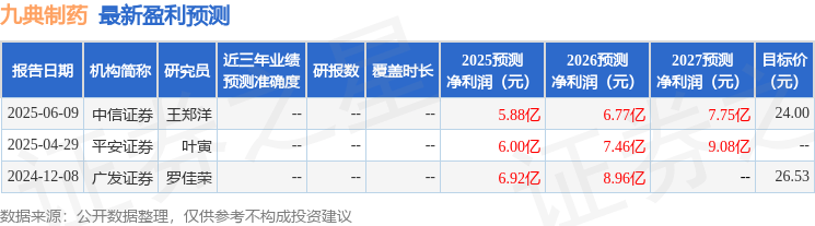 九典制药：8月24日接受机构调研，平安证券、开源证券等多家机构参与