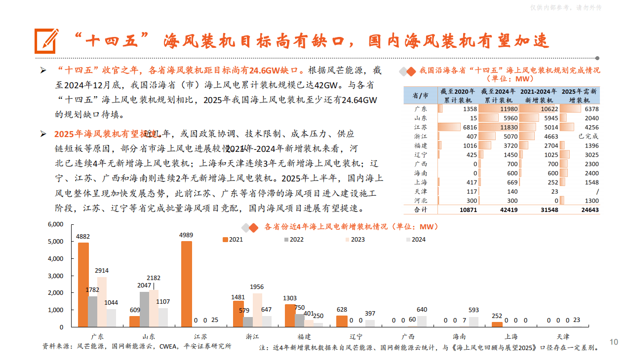 平安证券海风报告:国内海风需求高景气确立