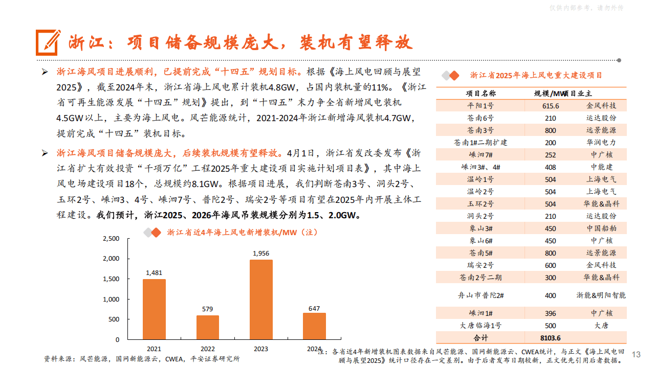 平安证券海风报告:国内海风需求高景气确立