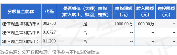 公告速递：建信现金增利货币基金A类基金份额在平安证券销售渠道暂停大额申购、大额转换转入、定期定额投资