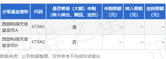 公告速递：西部利得天添富货币基金A类份额暂停通过平安证券股份有限公司申购、转换转入、定期定额投资
