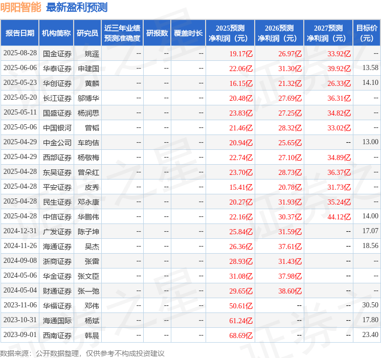 明阳智能：8月28日接受机构调研，中银国际证券股份有限公司、平安证券股份有限公司等多家机构参与