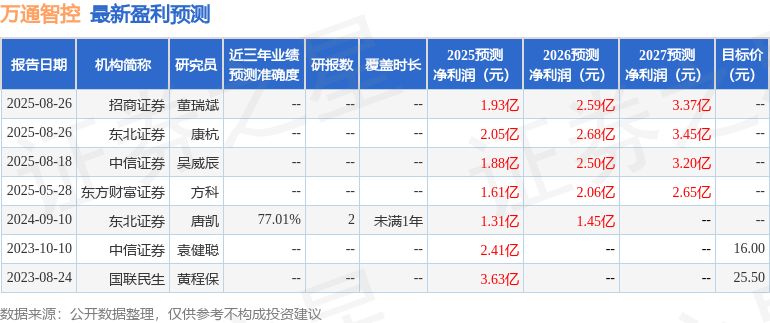 万通智控：8月27日接受机构调研，中信证券、深圳翼虎投资等多家机构参与