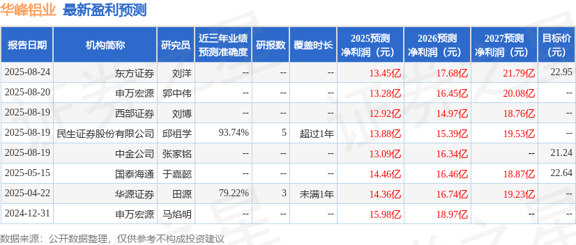 华峰铝业：招商证券、太平基金等多家机构于10月28日调研我司