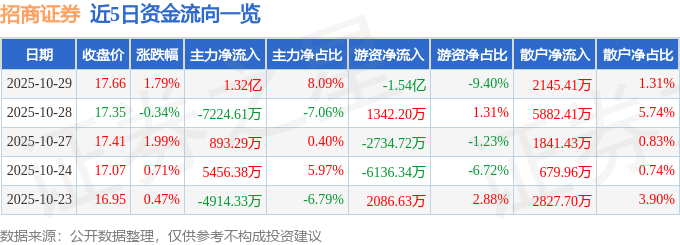 股票行情快报：招商证券（600999）10月29日主力资金净买入1.32亿元