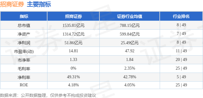 股票行情快报：招商证券（600999）10月29日主力资金净买入1.32亿元