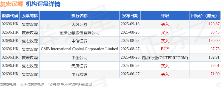 招商证券发布研报称，维持复宏汉霖(02696.HK)“强烈推荐”评级