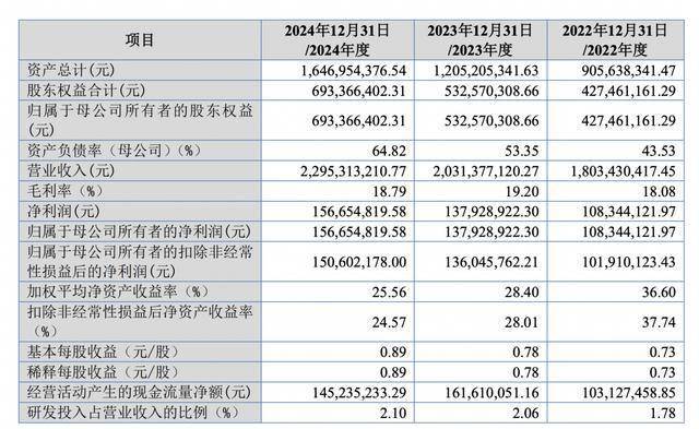 泰凯英IPO闪电注册生效：募资缩水49%，招商证券保荐