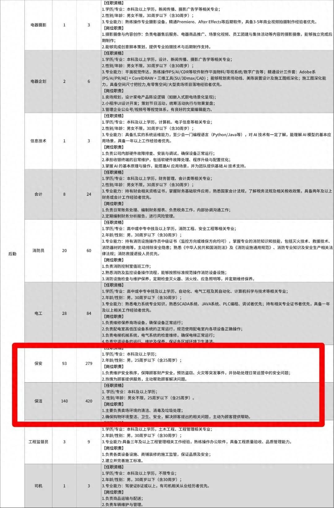 胖东来发布招聘公告后电话被打爆，客服：保安保洁也要本科学历