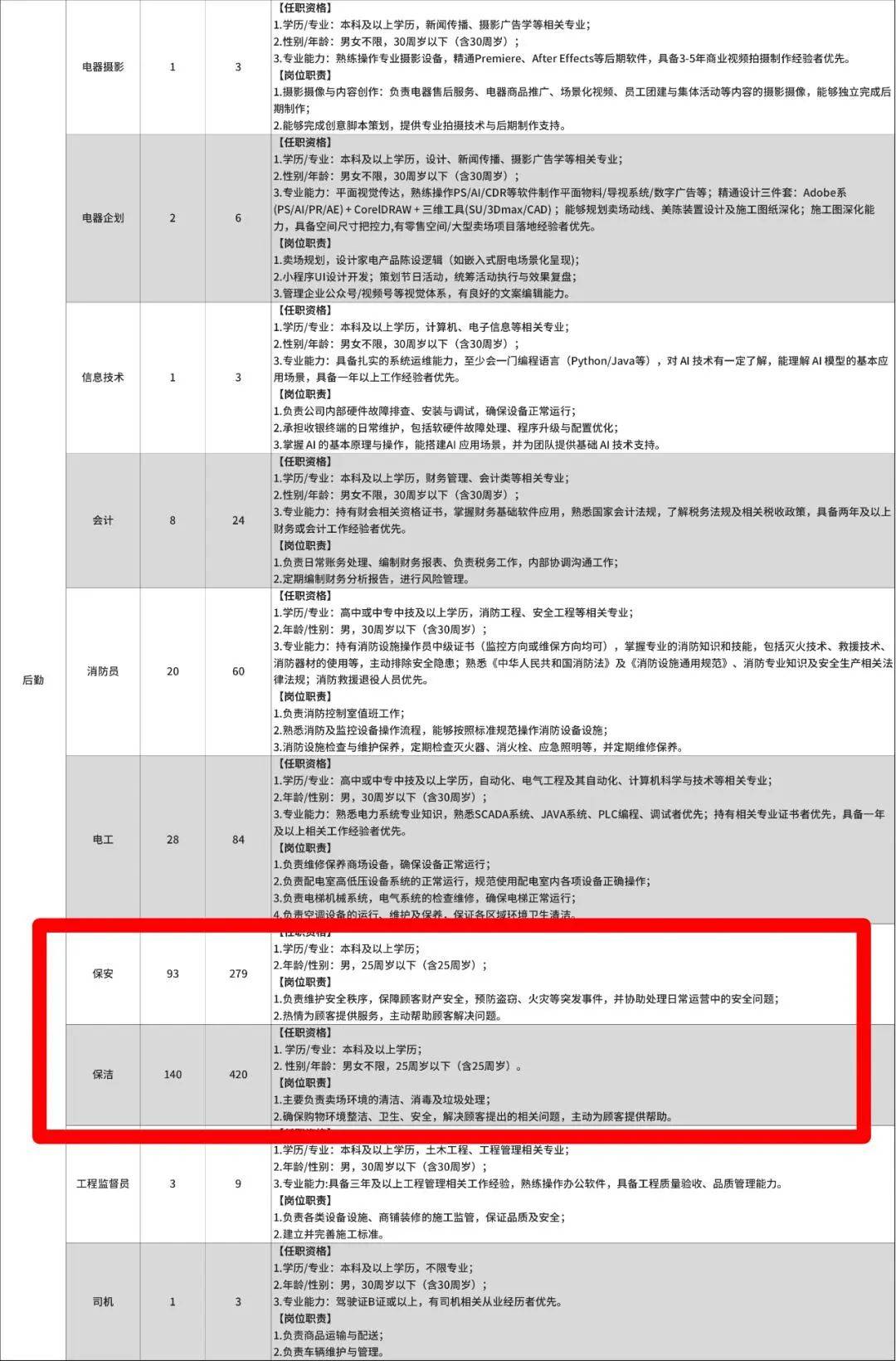 胖东来招聘电话被打爆！客服回应“保安保洁要本科学历，年龄25周岁及以下”