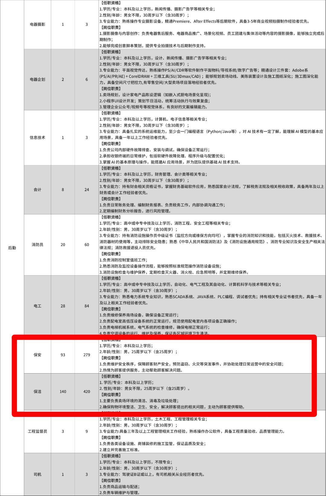 胖东来发布招聘公告后咨询电话被打爆，客服回应“保安保洁也要本科学历”：无论什么岗位都要往更专业方向去培养