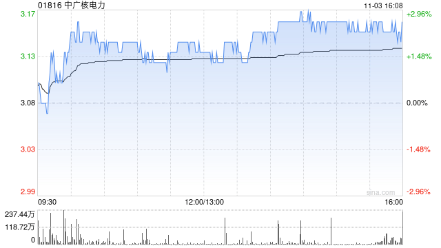 中广核电力获中信证券-开元单一资产管理计划增持1616万股 每股作价3.0868港元