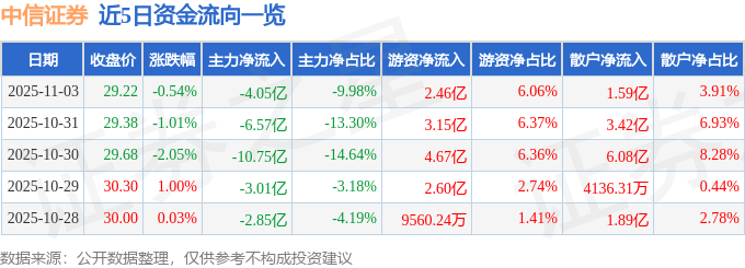 股票行情快报：中信证券（600030）11月3日主力资金净卖出4.05亿元