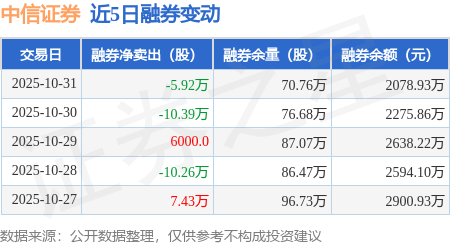 中信证券：10月31日融资买入7.93亿元，融资融券余额190.85亿元