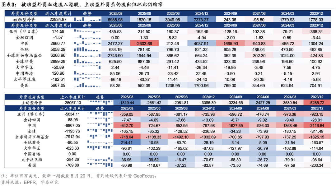 华泰证券：外资对中国资产关注度升温