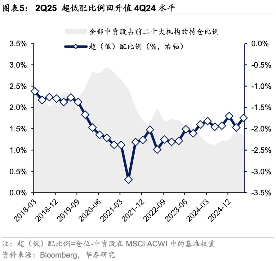 华泰证券：外资对中国资产关注度升温