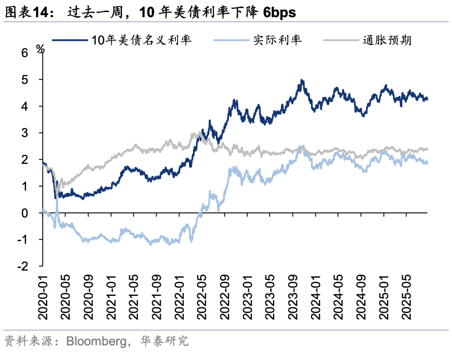 华泰证券：外资对中国资产关注度升温
