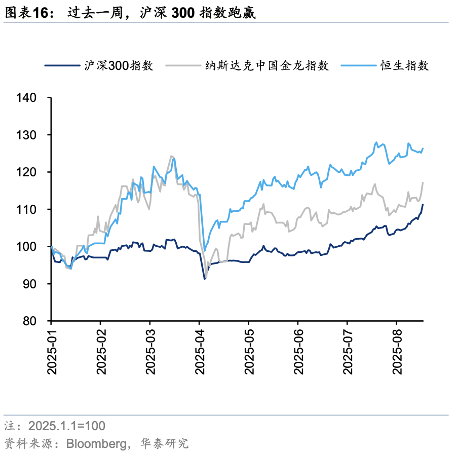 华泰证券：外资对中国资产关注度升温
