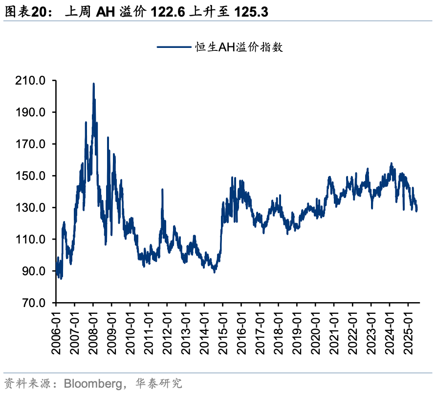 华泰证券：外资对中国资产关注度升温
