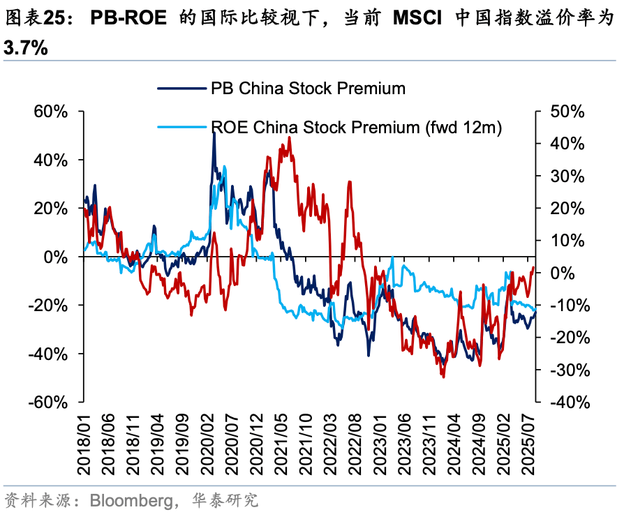 华泰证券：外资对中国资产关注度升温