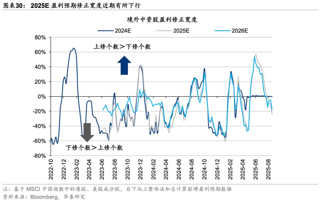 华泰证券：外资对中国资产关注度升温