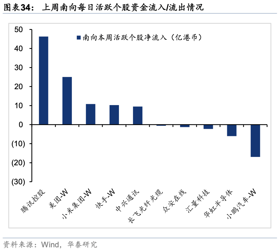 华泰证券：外资对中国资产关注度升温