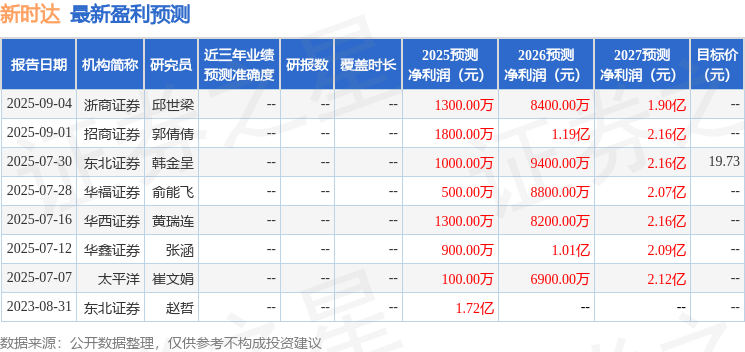 新时达：9月2日接受机构调研，招商证券、上海开思私募等多家机构参与