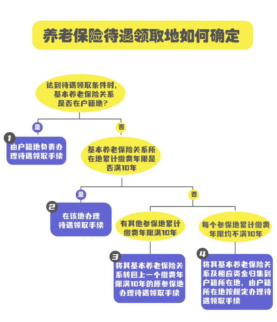 上海缴纳多少年社保才能享受退休待遇?