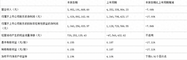 上海莱士待遇真好! 副总宋正敏去年薪酬高达333.9万