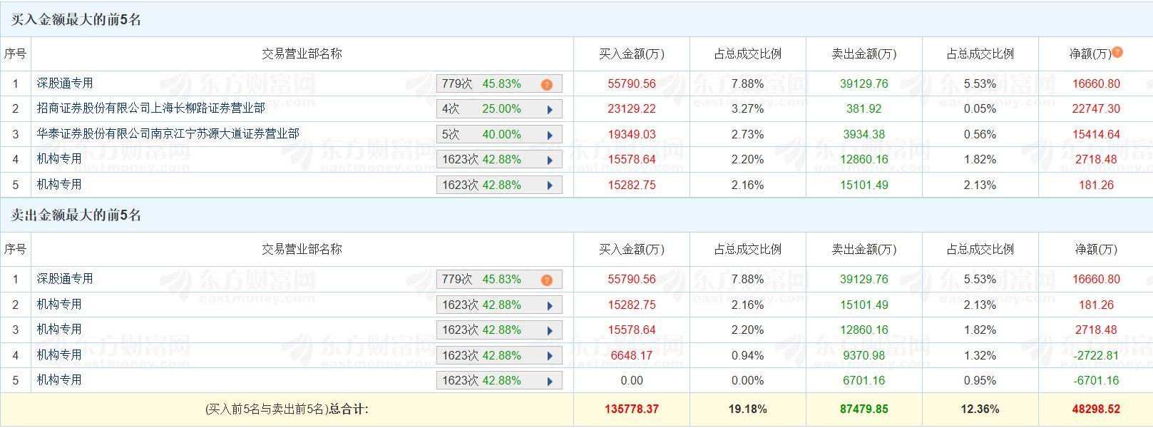 龙虎榜丨香农芯创刷新高，深股通净买入1.67亿元，招商证券上海长柳路净买入2.27亿元