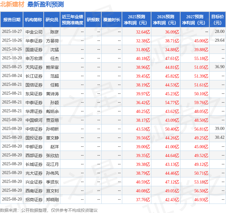 北新建材：10月27日召开分析师会议，长江证券、瑞银国际等多家机构参与