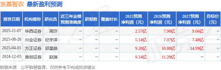 京基智农：11月25日召开分析师会议，天风证券、华福证券等多家机构参与