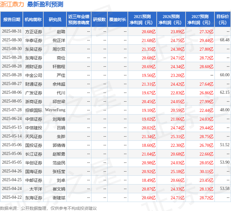 浙江鼎力：8月28日接受机构调研，国泰海通证券、瑞银证券等多家机构参与