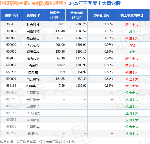 11月21日华安证券跌5.42%，国投瑞银中证500指数量化增强A基金重仓该股