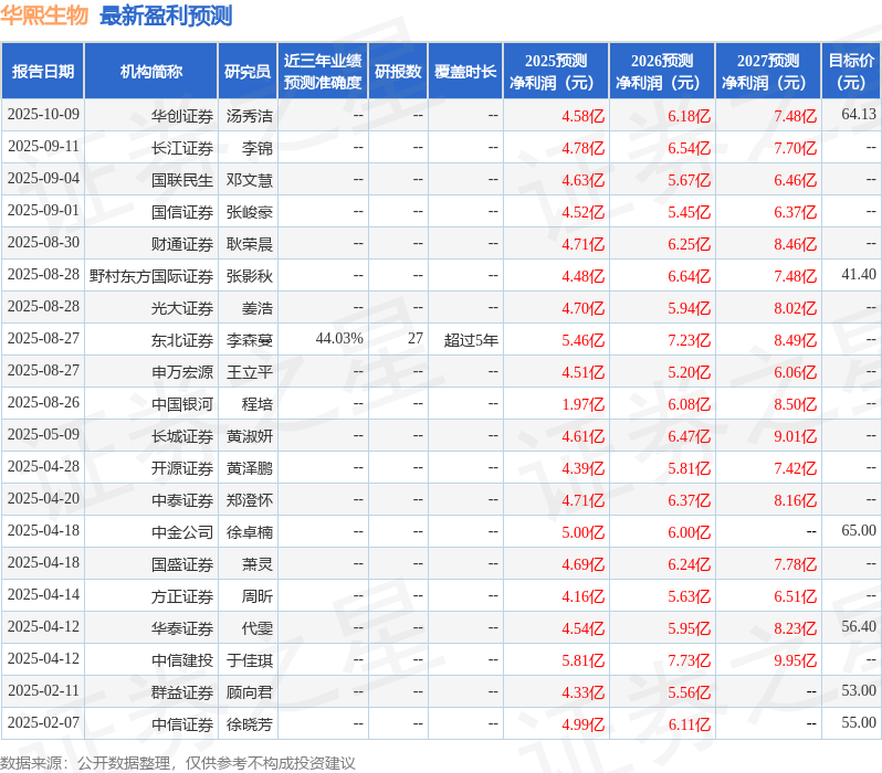 华熙生物：10月15日召开分析师会议，银河证券、光大证券参与