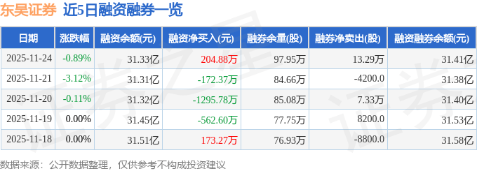 东吴证券（601555）11月24日主力资金净卖出7158.51万元
