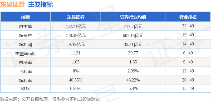 东吴证券（601555）11月24日主力资金净卖出7158.51万元