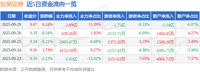 东吴证券（601555）9月29日主力资金净买入2.89亿元