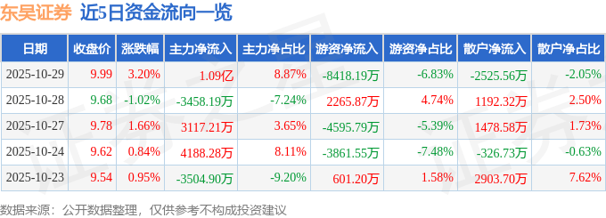 东吴证券（601555）10月29日主力资金净买入1.09亿元