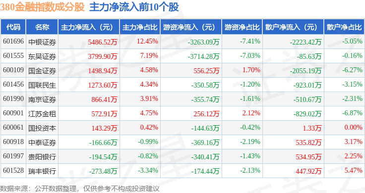 11月6日380金融(000110)指数涨0.53%,成份股东吴证券(601555)领涨