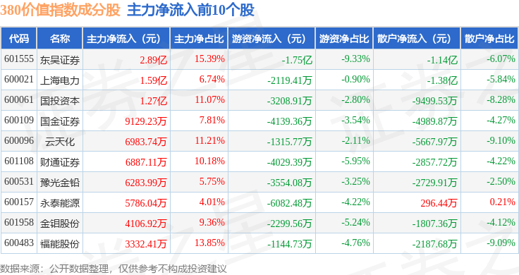 9月29日380价值（000118）指数涨0.94%，成份股东吴证券（601555）领涨