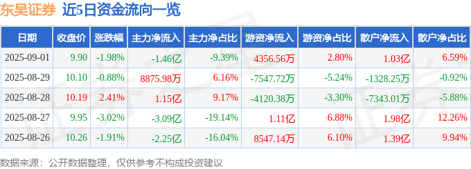 东吴证券（601555）9月1日主力资金净卖出1.46亿元