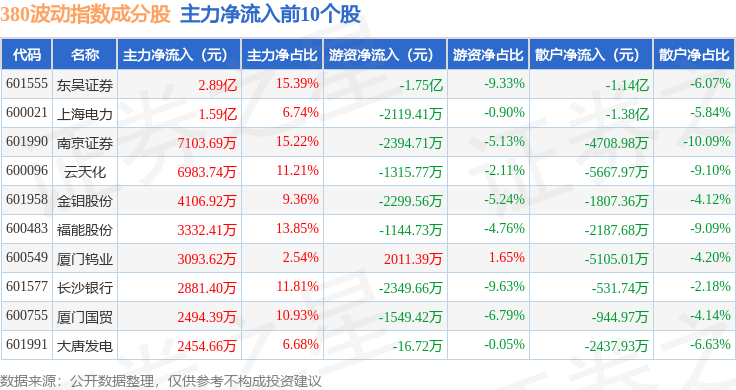9月29日380波动（000130）指数涨0.64%，成份股东吴证券（601555）领涨